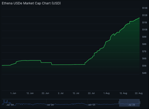 Ethena Labs отчиталась о доходе в $500 млн
