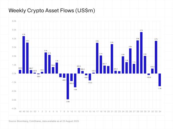 Инвесторы вывели $1,43 млрд из криптофондов на фоне опасений перед решением ФРС Инвесторы вывели $1,43 млрд из криптофондов на фоне опасений перед решением ФРС