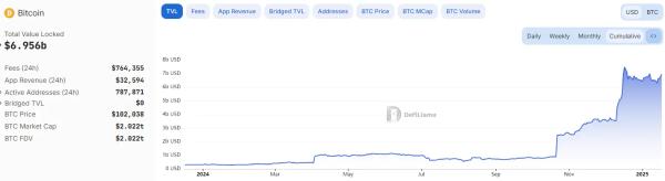 Объем венчурного финансирования BTCFi достиг $175&nbsp;млн на&nbsp;фоне интереса инвесторов к&nbsp;потребительским приложениям