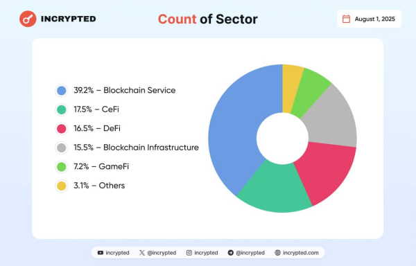 В июле проекты в сфере Web3 привлекли в общей сложности более $2,2 млрд инвестиций