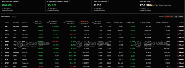 В спотовые биткоин- и Ethereum-ETF поступило более $503 млн В спотовые биткоин- и Ethereum-ETF поступило более $503 млн