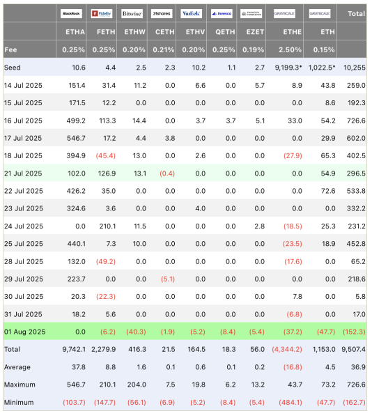 Масштабный отток капитала из ETF: биткоин потерял $812 млн, Ethereum — $152 млн Масштабный отток капитала из ETF: биткоин потерял $812 млн, Ethereum — $152 млн