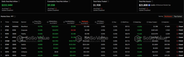В спотовые биткоин- и Ethereum-ETF поступило более $503 млн В спотовые биткоин- и Ethereum-ETF поступило более $503 млн