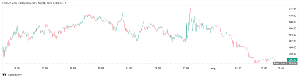 Strategy планирует привлечь до $4,2 млрд