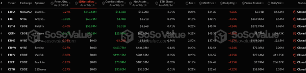 Секторы спотовых биткоин- и Ethereum-ETF привлекли более $870 млн за сутки