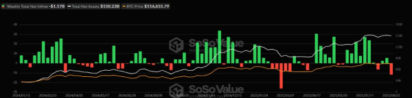 Недельный отток капитала из Ethereum-ETF достиг максимума с марта Недельный отток капитала из Ethereum-ETF достиг максимума с марта