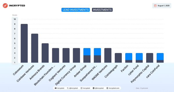 В июле проекты в сфере Web3 привлекли в общей сложности более $2,2 млрд инвестиций