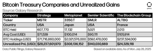 Тренд на корпоративные крипторезервы сравнили с пузырем 1920 годов Тренд на корпоративные крипторезервы сравнили с пузырем 1920 годов