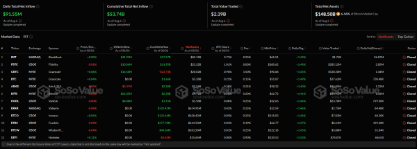 Чистый приток в секторе спотовых биткоин- и Ethereum-ETF составил $126,7 млн