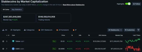 Стейблкоин-стартапы привлекли более $600 млн инвестиций в 2025 году Стейблкоин-стартапы привлекли более $600 млн инвестиций в 2025 году