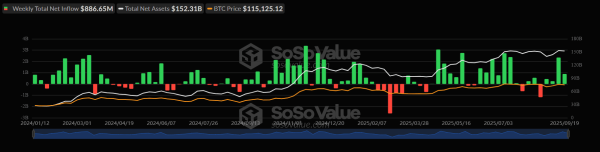 Приток капитала в спотовые биткоин- и Ethereum-ETF превысил $1,4 млрд за неделю Приток капитала в спотовые биткоин- и Ethereum-ETF превысил $1,4 млрд за неделю