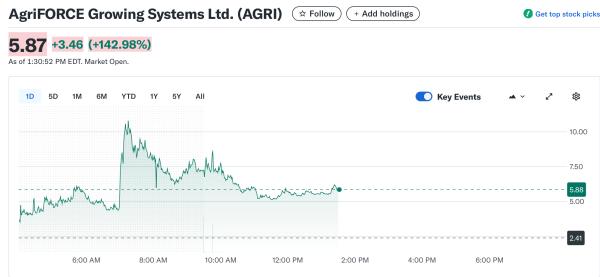 Акции AgriFORCE выросли на 137% после объявления о&nbsp;создании казначейства AVAX