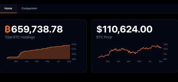 Состояние Майкла Сэйлора выросло на $1 млрд после включения в индекс миллиардеров Bloomberg Состояние Майкла Сэйлора выросло на $1 млрд после включения в индекс миллиардеров Bloomberg