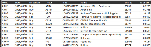 Компания ARK Invest приобрела более 160 000 акций криптобиржи Bullish Компания ARK Invest приобрела более 160 000 акций криптобиржи Bullish