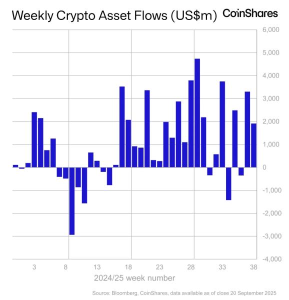 Сумма активов под управлением криптофондов достигла $40,4 млрд&nbsp;