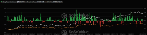 Ethereum-ETF привлекли более $1 млрд за неделю Ethereum-ETF привлекли более $1 млрд за неделю