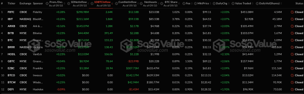 Спотовые биткоин-ETF получили наибольшую суточную сумму инвестиций с середины июля
