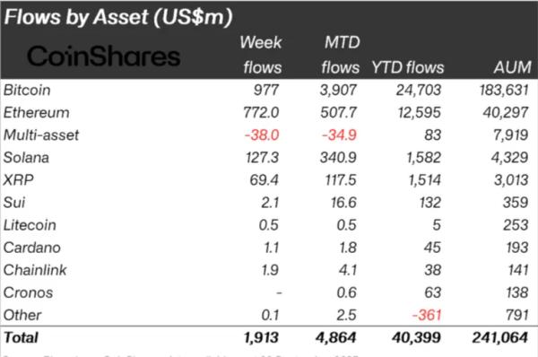 Сумма активов под управлением криптофондов достигла $40,4 млрд&nbsp;