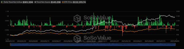 3 сентября спотовые биткоин-ETF закрыли с притоком, Ethereum-ETF — оттоком 3 сентября спотовые биткоин-ETF закрыли с притоком, Ethereum-ETF — оттоком