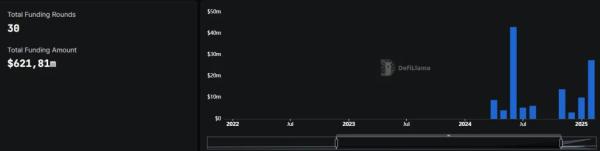 Стейблкоин-стартапы привлекли более $600 млн инвестиций в 2025 году Стейблкоин-стартапы привлекли более $600 млн инвестиций в 2025 году