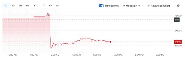 Акции CleanCore упали на 60% после объявления о инвестициях в&nbsp;Dogecoin на&nbsp;$175&nbsp;млн