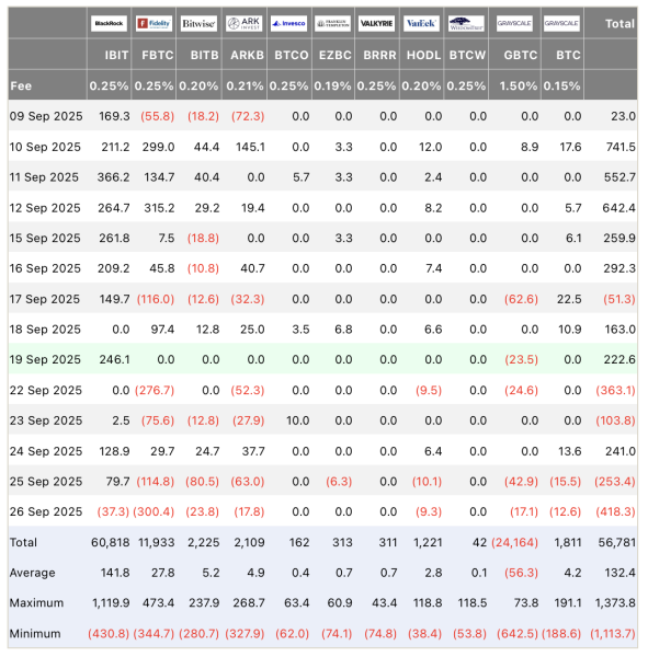 Рекордный отток капитала: Ethereum-ETF потеряли $795,6 млн за неделю