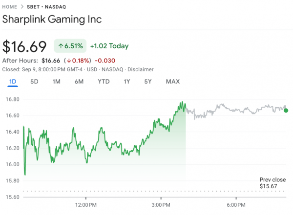 Sharplink выкупает акции на $1,5 млрд, поскольку они торгуются ниже стоимости активов Sharplink выкупает акции на $1,5 млрд, поскольку они торгуются ниже стоимости активов