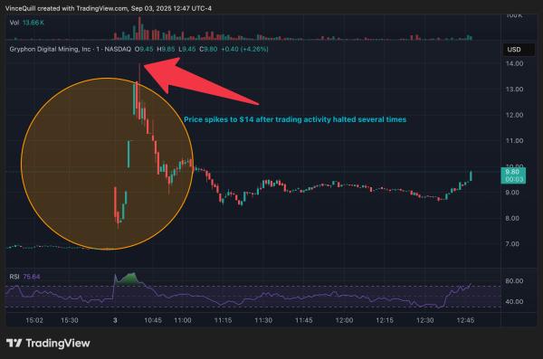 Дебютные торги American Bitcoin Трампа приостанавливались 5 раз из-за волатильности Дебютные торги American Bitcoin Трампа приостанавливались 5 раз из-за волатильности