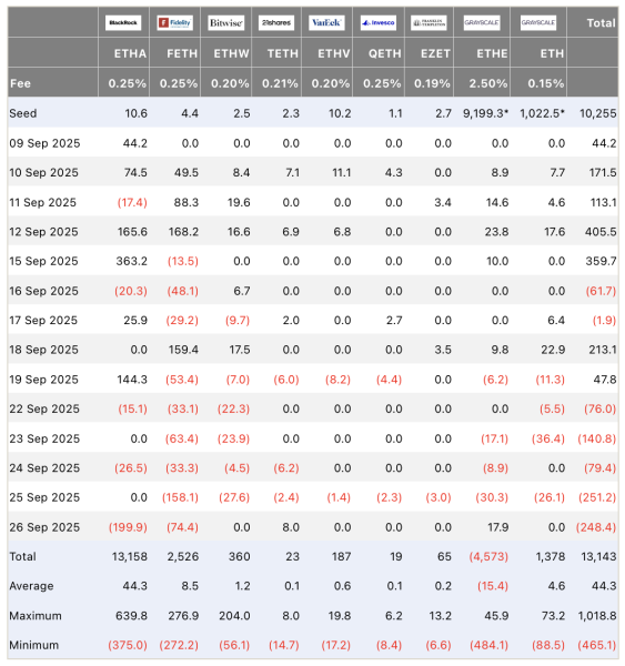 Рекордный отток капитала: Ethereum-ETF потеряли $795,6 млн за неделю