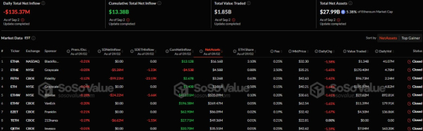 Спотовые биткоин-ETF привлекли более $330 млн, в Ethereum-фондах отток на $135 млн Спотовые биткоин-ETF привлекли более $330 млн, в Ethereum-фондах отток на $135 млн