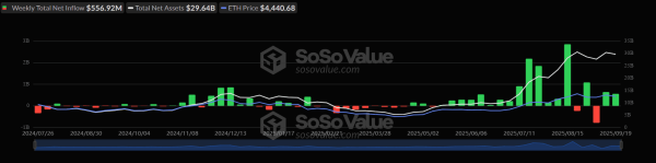 Приток капитала в спотовые биткоин- и Ethereum-ETF превысил $1,4 млрд за неделю Приток капитала в спотовые биткоин- и Ethereum-ETF превысил $1,4 млрд за неделю