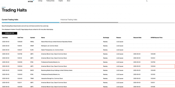 Дебютные торги American Bitcoin Трампа приостанавливались 5 раз из-за волатильности Дебютные торги American Bitcoin Трампа приостанавливались 5 раз из-за волатильности
