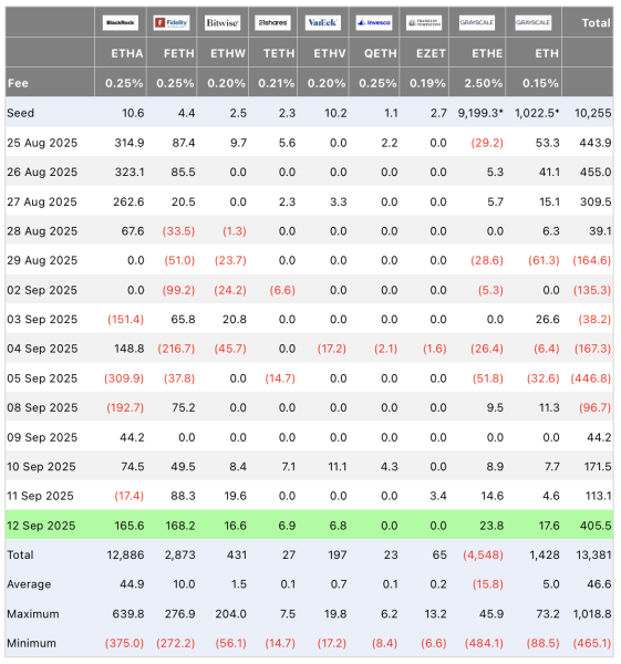 Спотовые ETF: приток $642 млн в биткоин и $406 млн в Ethereum за один день Спотовые ETF: приток $642 млн в биткоин и $406 млн в Ethereum за один день