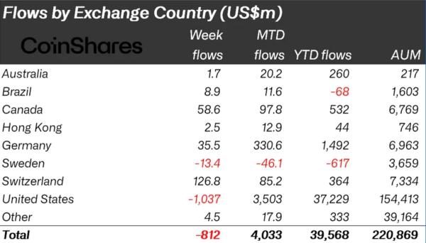 Криптофонды потеряли $812 млн за неделю на фоне сильных макропоказателей США Криптофонды потеряли $812 млн за неделю на фоне сильных макропоказателей США