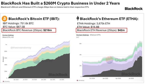 BlackRock получает $260 млн годового дохода от криптовалютных ETF BlackRock получает $260 млн годового дохода от криптовалютных ETF
