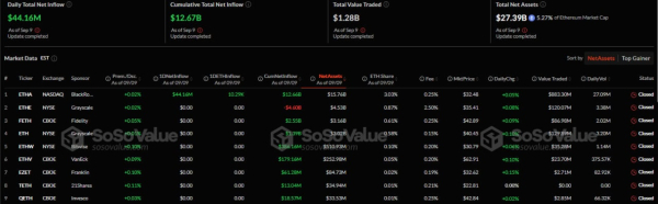 Спотовые Ethereum-ETF зафиксировали приток капитала впервые с августа Спотовые Ethereum-ETF зафиксировали приток капитала впервые с августа