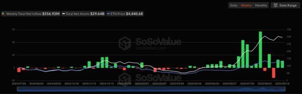 Сумма активов под управлением криптофондов достигла $40,4 млрд&nbsp;