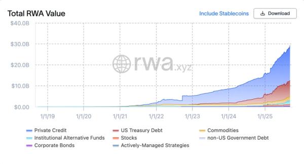 Капитализация рынка RWA впервые превысила $75 млрд Капитализация рынка RWA впервые превысила $75 млрд