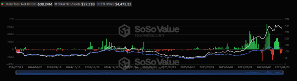 3 сентября спотовые биткоин-ETF закрыли с притоком, Ethereum-ETF — оттоком 3 сентября спотовые биткоин-ETF закрыли с притоком, Ethereum-ETF — оттоком