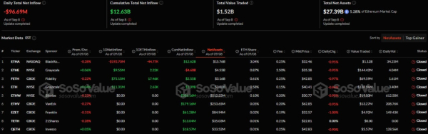Спотовые Ethereum-ETF зафиксировали отток средств шестой день подряд
