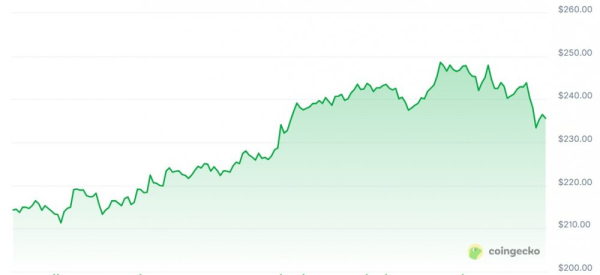 Биткоин и Solana ETP лидируют в восстановлении притока криптовалют на $3,3 млрд Биткоин и Solana ETP лидируют в восстановлении притока криптовалют на $3,3 млрд
