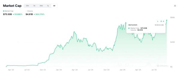 Капитализация рынка RWA впервые превысила $75 млрд Капитализация рынка RWA впервые превысила $75 млрд