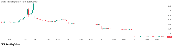 Акции KindlyMD рухнули на более чем 55% после заявления CEO о волатильности Акции KindlyMD рухнули на более чем 55% после заявления CEO о волатильности