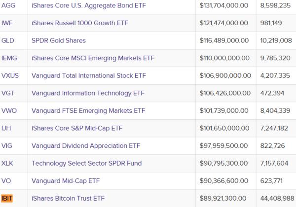 BlackRock получает $260 млн годового дохода от криптовалютных ETF BlackRock получает $260 млн годового дохода от криптовалютных ETF