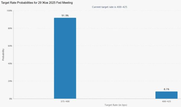 Глава JPMorgan усомнился в скором снижении ставки ФРС и похвалил стейблкоины Глава JPMorgan усомнился в скором снижении ставки ФРС и похвалил стейблкоины