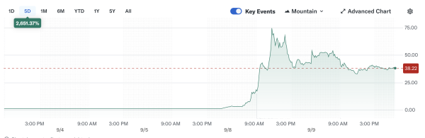 Акции CaliberCos выросли на 2500 % благодаря ставке на казначейские облигации LINK Акции CaliberCos выросли на 2500 % благодаря ставке на казначейские облигации LINK