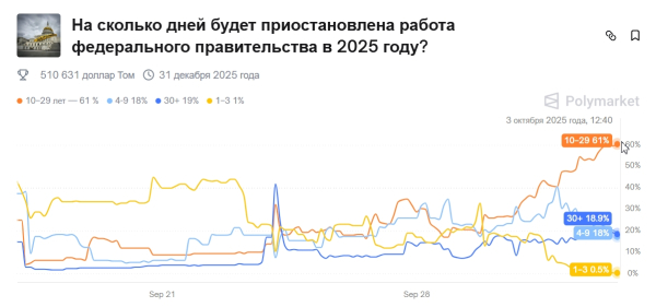 Шатдаун в США затруднил запуск крипто-ETF. Что прогнозируют на Polymarket Шатдаун в США затруднил запуск крипто-ETF. Что прогнозируют на Polymarket