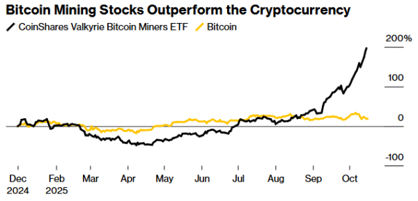 Майнинговые компании снова обгоняют цифровое золото по доходности — Bloomberg