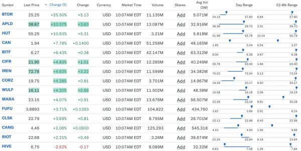 Акции майнеров биткоина выросли вдвое и&nbsp;достигли капитализации&nbsp;$90&nbsp;млрд