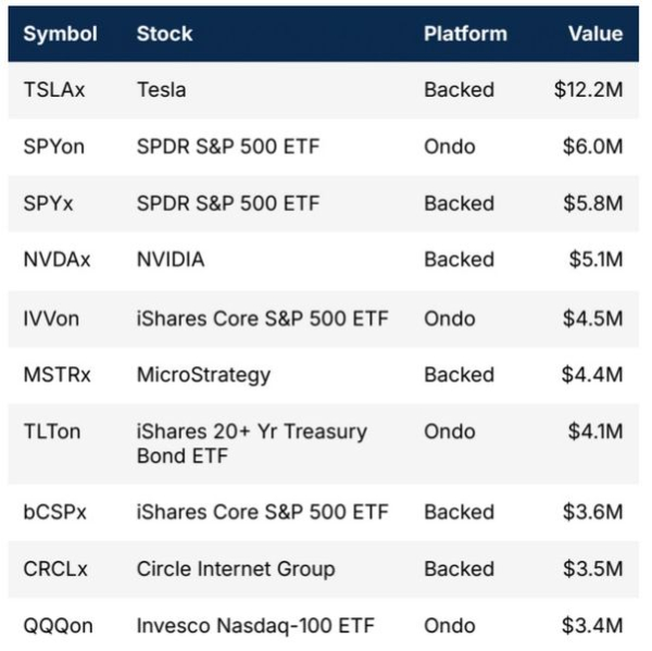 Стоимость выпущенных токенизированных активов взлетела в 14 раз Стоимость выпущенных токенизированных активов взлетела в 14 раз